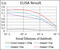 WT1 Transcription Factor antibody, abx224107, Abbexa, Enzyme Linked Immunosorbent Assay image 