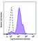 CD11C antibody, 337236, BioLegend, Flow Cytometry image 