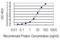 Helicase, Lymphoid Specific antibody, H00003070-M01, Novus Biologicals, Enzyme Linked Immunosorbent Assay image 