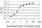 Glucose-6-phosphate translocase antibody, LS-C197259, Lifespan Biosciences, Enzyme Linked Immunosorbent Assay image 