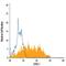 Lymphatic Vessel Endothelial Hyaluronan Receptor 1 antibody, FAB2125A, R&D Systems, Flow Cytometry image 