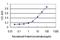 Teneurin Transmembrane Protein 1 antibody, H00010178-M01, Novus Biologicals, Enzyme Linked Immunosorbent Assay image 