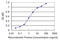 Ubiquitin Specific Peptidase 9 X-Linked antibody, LS-C139485, Lifespan Biosciences, Enzyme Linked Immunosorbent Assay image 