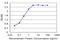 Scm Polycomb Group Protein Like 1 antibody, LS-B4414, Lifespan Biosciences, Enzyme Linked Immunosorbent Assay image 