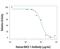 Beta-Secretase 1 antibody, MAB9311, R&D Systems, Neutralising image 