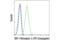 Insulin Like Growth Factor 1 Receptor antibody, 8864S, Cell Signaling Technology, Flow Cytometry image 