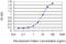 SOS Ras/Rac Guanine Nucleotide Exchange Factor 1 antibody, LS-C198243, Lifespan Biosciences, Enzyme Linked Immunosorbent Assay image 