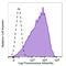 SSEA3 antibody, 330324, BioLegend, Flow Cytometry image 