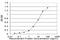 WIP1 antibody, H00008493-M01, Novus Biologicals, Enzyme Linked Immunosorbent Assay image 