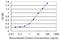 Cytochrome B5 Type A antibody, LS-B6526, Lifespan Biosciences, Enzyme Linked Immunosorbent Assay image 