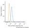 Toll Like Receptor 3 antibody, NBP2-27405AF700, Novus Biologicals, Flow Cytometry image 