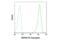 Heat Shock Protein 90 Alpha Family Class A Member 1 antibody, 70657S, Cell Signaling Technology, Flow Cytometry image 