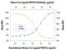 Fas Ligand antibody, AF526, R&D Systems, Neutralising image 