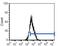 CD5 Molecule antibody, MA5-17908, Invitrogen Antibodies, Flow Cytometry image 