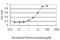 ETS Variant 1 antibody, LS-C197163, Lifespan Biosciences, Enzyme Linked Immunosorbent Assay image 