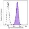 CD47 Molecule antibody, 323125, BioLegend, Flow Cytometry image 