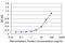 Chymotrypsin Like Elastase 3A antibody, LS-C133626, Lifespan Biosciences, Enzyme Linked Immunosorbent Assay image 