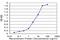 Leukemia-associated protein 1 antibody, MA5-21003, Invitrogen Antibodies, Enzyme Linked Immunosorbent Assay image 