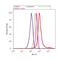 Junction Plakoglobin antibody, 13-8500, Invitrogen Antibodies, Flow Cytometry image 