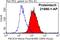 Phosphatidylinositol-4,5-Bisphosphate 3-Kinase Catalytic Subunit Alpha antibody, 21890-1-AP, Proteintech Group, Flow Cytometry image 