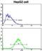 Cyclin A2 antibody, abx033303, Abbexa, Flow Cytometry image 