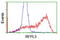 Ret finger protein-like 3 antibody, TA504731, Origene, Flow Cytometry image 