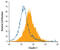 Claudin 1 antibody, MAB4618, R&D Systems, Flow Cytometry image 