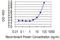 GrpE Like 1, Mitochondrial antibody, H00080273-M03-100ug, Novus Biologicals, Enzyme Linked Immunosorbent Assay image 