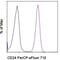 CD24 Molecule antibody, 46-0247-41, Invitrogen Antibodies, Flow Cytometry image 