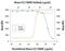 C-C Motif Chemokine Ligand 7 antibody, PA5-46952, Invitrogen Antibodies, Neutralising image 