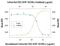 C-X-C motif chemokine 10 antibody, MAB1117, R&D Systems, Neutralising image 