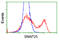 Synaptosome Associated Protein 25 antibody, LS-C172986, Lifespan Biosciences, Flow Cytometry image 