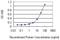 Hemoglobin Subunit Alpha 2 antibody, H00003039-M02, Novus Biologicals, Enzyme Linked Immunosorbent Assay image 
