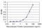 Apoptosis Associated Tyrosine Kinase antibody, H00009625-M04, Novus Biologicals, Enzyme Linked Immunosorbent Assay image 