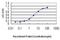 FMR1 Autosomal Homolog 1 antibody, H00008087-M01, Novus Biologicals, Enzyme Linked Immunosorbent Assay image 