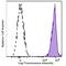 CD47 Molecule antibody, 323123, BioLegend, Flow Cytometry image 