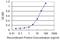 Eukaryotic Translation Initiation Factor 3 Subunit H antibody, H00008667-M16, Novus Biologicals, Enzyme Linked Immunosorbent Assay image 