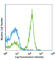 CD16 antibody, 101318, BioLegend, Flow Cytometry image 