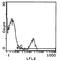 NKR-P1C antibody, MA5-17978, Invitrogen Antibodies, Flow Cytometry image 