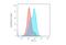 Small Ubiquitin Like Modifier 1 antibody, GTX35092, GeneTex, Flow Cytometry image 