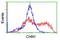 Chimerin 1 antibody, LS-C174128, Lifespan Biosciences, Flow Cytometry image 