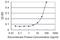 Protocadherin Gamma Subfamily C, 5 antibody, H00056097-M08, Novus Biologicals, Enzyme Linked Immunosorbent Assay image 