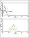 Glutathione S-Transferase Mu 1 antibody, LS-C166708, Lifespan Biosciences, Flow Cytometry image 