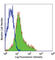 Integrin Subunit Beta 1 antibody, 102211, BioLegend, Flow Cytometry image 