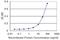 Adenylate Kinase 1 antibody, H00000203-M01, Novus Biologicals, Enzyme Linked Immunosorbent Assay image 