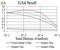 Bromodomain Containing 2 antibody, NBP2-61716, Novus Biologicals, Enzyme Linked Immunosorbent Assay image 