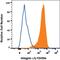 Integrin Subunit Alpha 5 antibody, FAB1864P, R&D Systems, Flow Cytometry image 