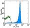 T-cell surface glycoprotein CD8 beta chain antibody, 11-0080-81, Invitrogen Antibodies, Flow Cytometry image 