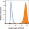 Integrin Subunit Alpha 2 antibody, MAB1233, R&D Systems, Flow Cytometry image 