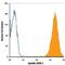 Epithelial Cell Adhesion Molecule antibody, AF960, R&D Systems, Flow Cytometry image 